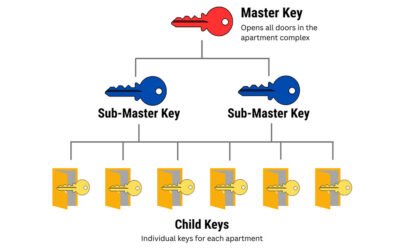 Master Key System Locksmith Services in Grand Junction, CO