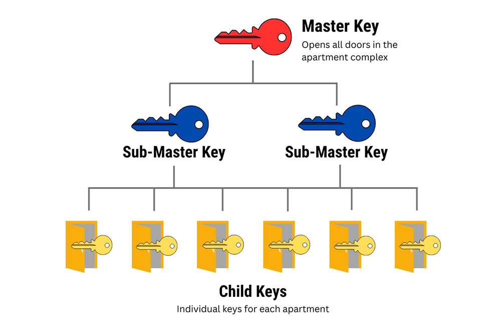 Master Key System Locksmith Services in Grand Junction, CO